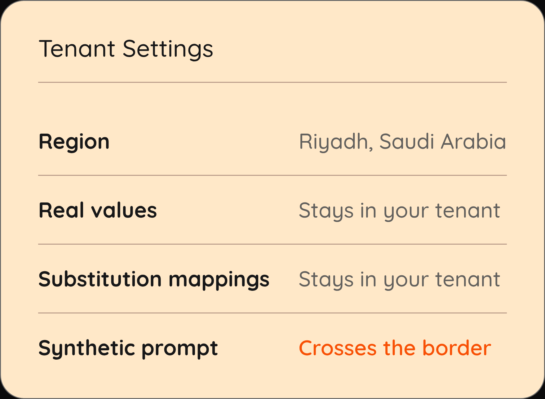Tenant Settings panel showing Region set to Riyadh, Saudi Arabia, with real values and substitution mappings staying in the tenant while the synthetic prompt crosses the border.