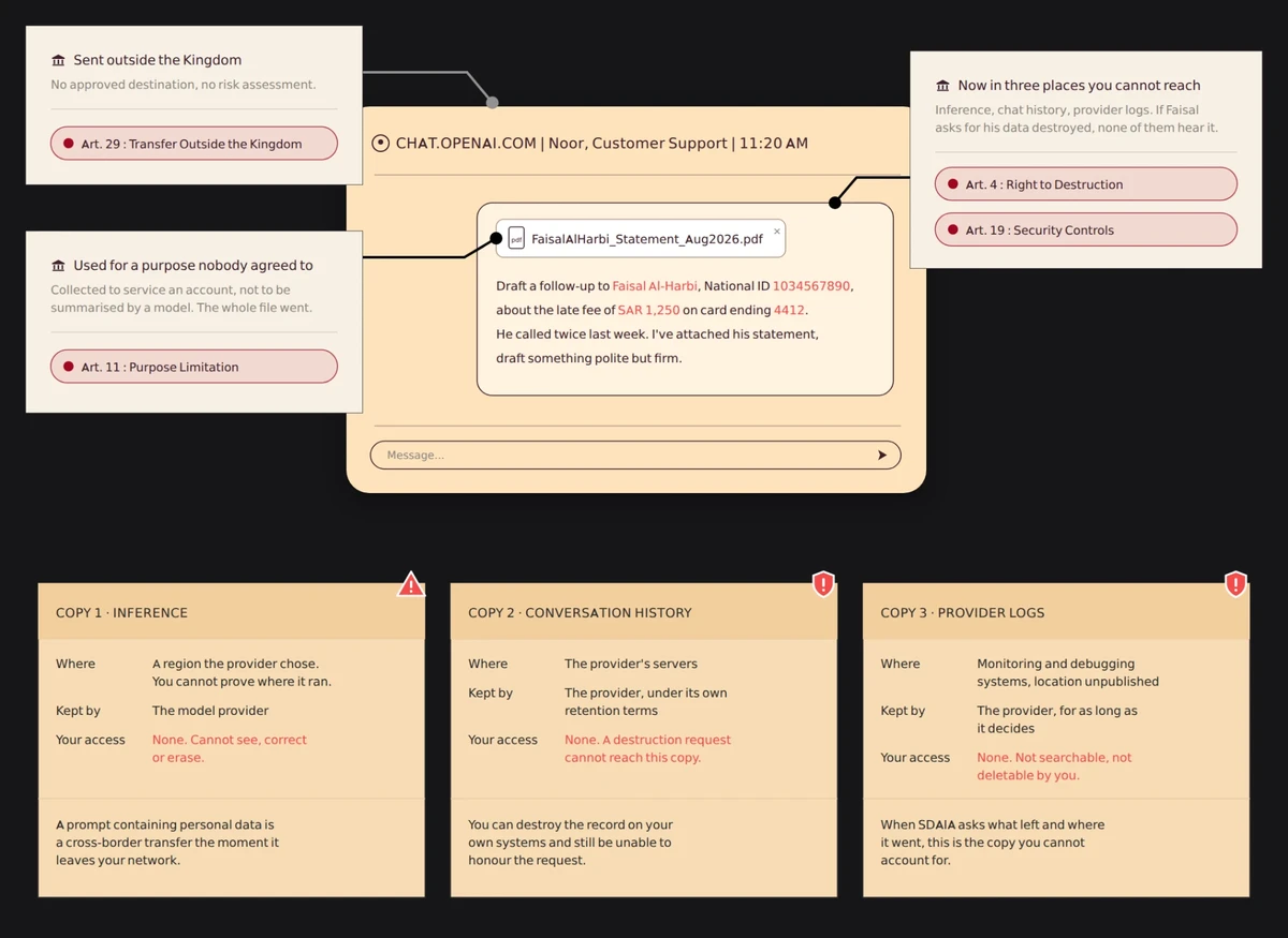 Chat interface exposing personal data transfers and the three copies created outside your control under PDPL